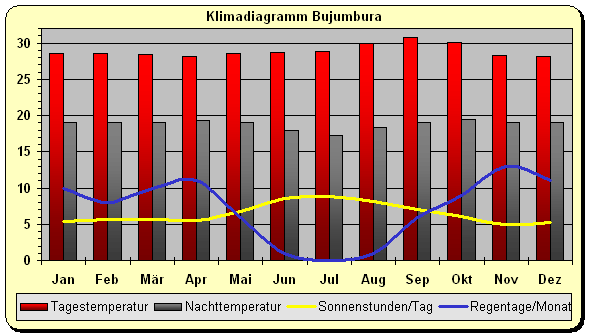 Klima Burundi Bujumbura
